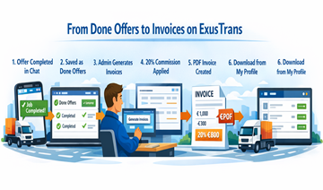 Ilustração que mostra o fluxo de faturação da ExusTrans desde ofertas de transporte concluídas até à geração da fatura e download do PDF